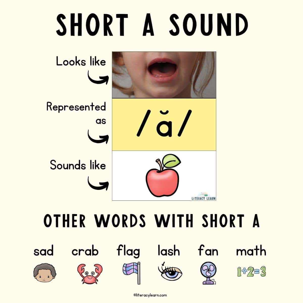 Graphic entitled "Short A Sound" with details like short a words and pictures.